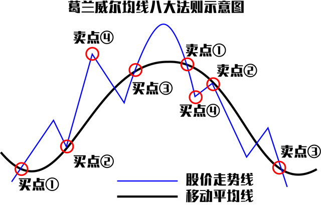 葛蘭碧八大法則是什么